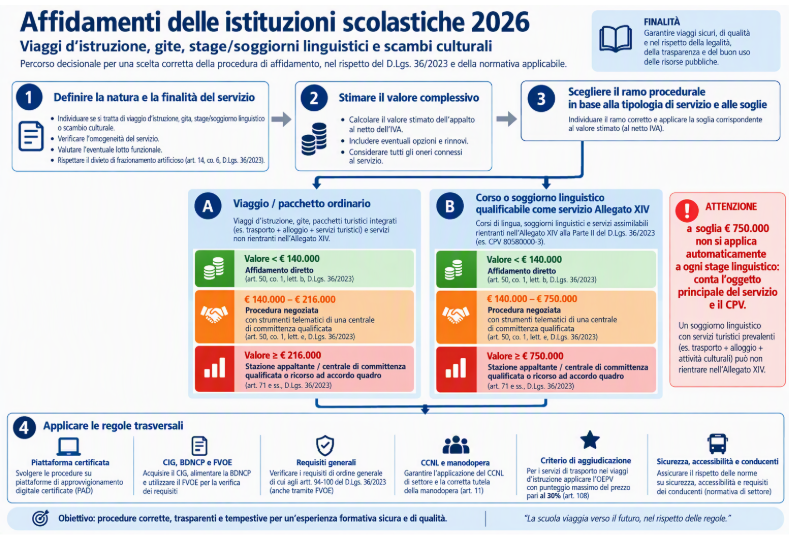 Appalti scolastici per viaggi, stage linguistici e scambi culturali 2026-27
